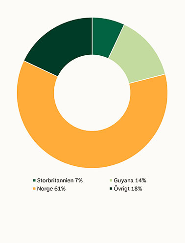 Geografisk fördelning i %