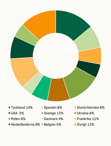 Geografisk fördelning av ursprung i %